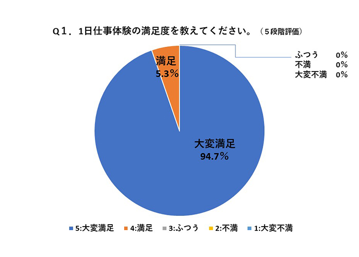 Q１．1日仕事体験の満足度を教えてください。