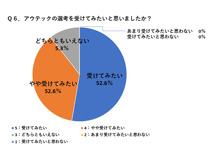 Ｑ６．アウテックの選考を受けてみたいと思いましたか？