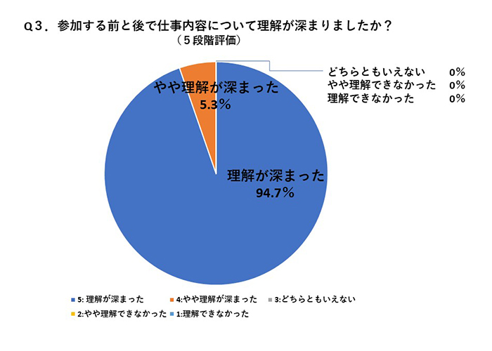 Q３．参加する前と後で仕事内容について理解が深まりましたか？
