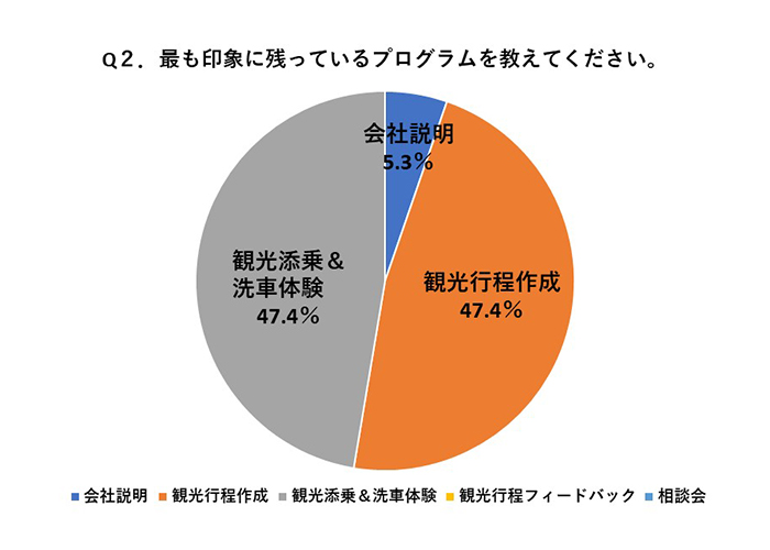 Q２．最も印象に残っているプログラムを教えてください。