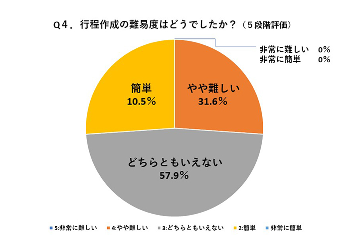 Q４．行程作成の難易度はどうでしたか？