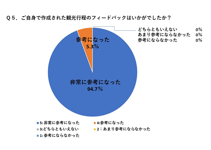 Ｑ５．ご自身で作成された観光行程のフィードバックはいかがでしたか？
